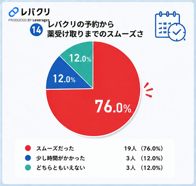 レバクリAGA口コミ調査⑭予約から薬受け取りまでのスムーズさ