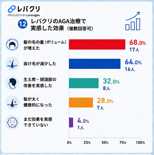 レバクリAGA口コミ調査⑫実感した効果