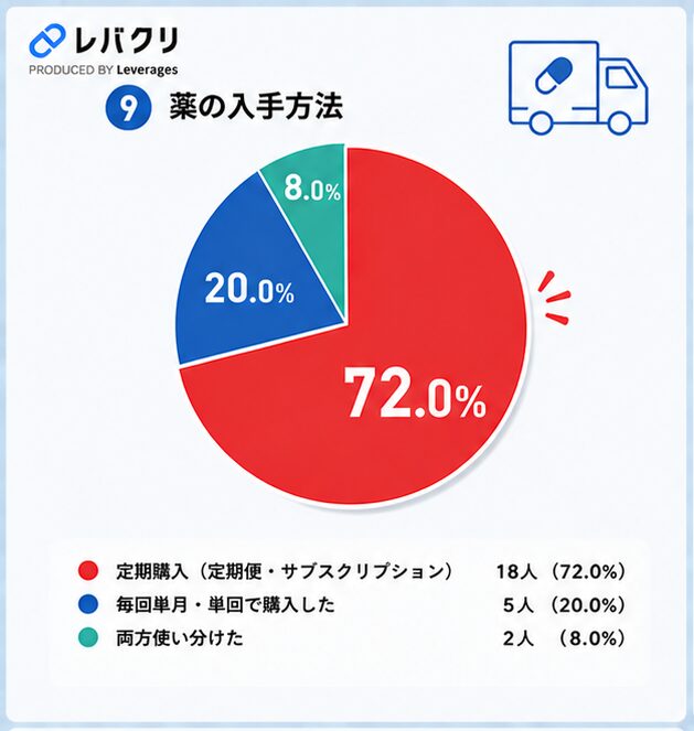 レバクリAGA口コミ調査⑨薬の入手方法