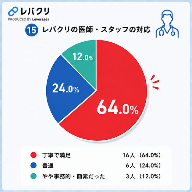 レバクリAGA口コミ調査⑮医師・スタッフの対応