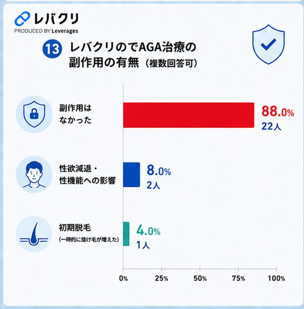 レバクリAGA口コミ調査⑬副作用の有無