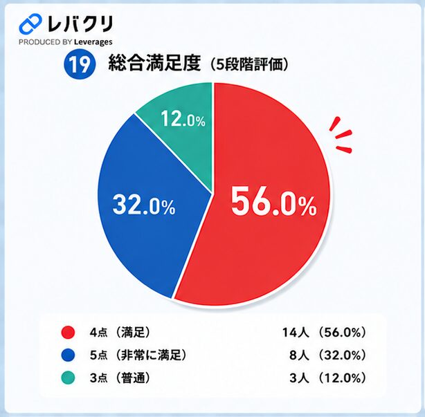 レバクリAGA口コミ調査⑲総合満足度