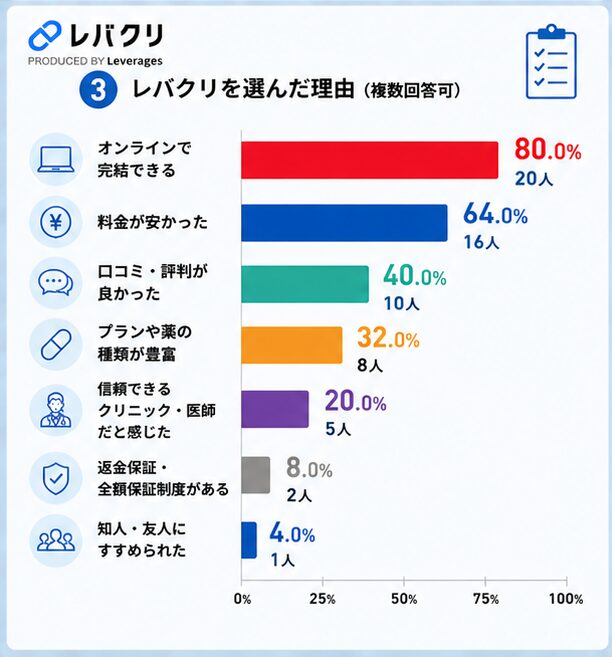 レバクリAGA口コミ調査③レバクリを選んだ理由
