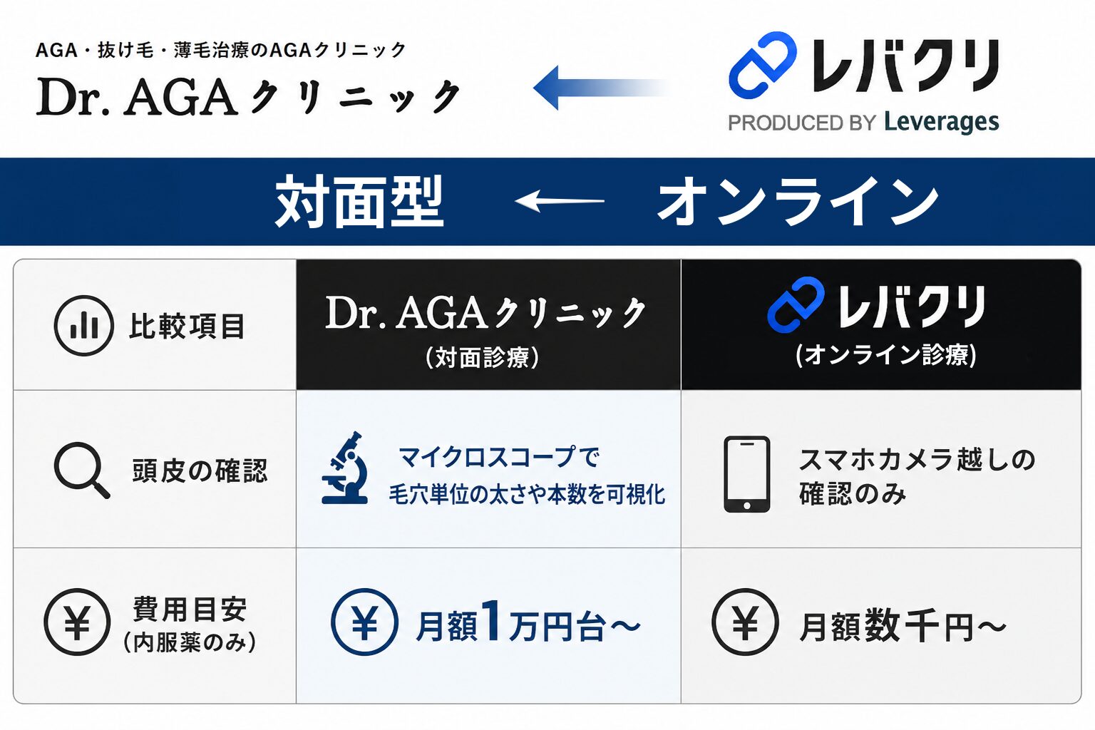 レバクリからDr.AGAクリニックへ乗り換え