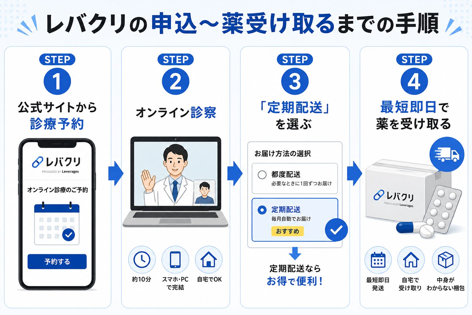 レバクリのAGA申込~薬を受け取るまでの流れ