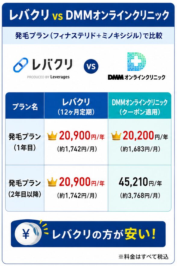 レバクリとDMMオンラインクリニックの比較