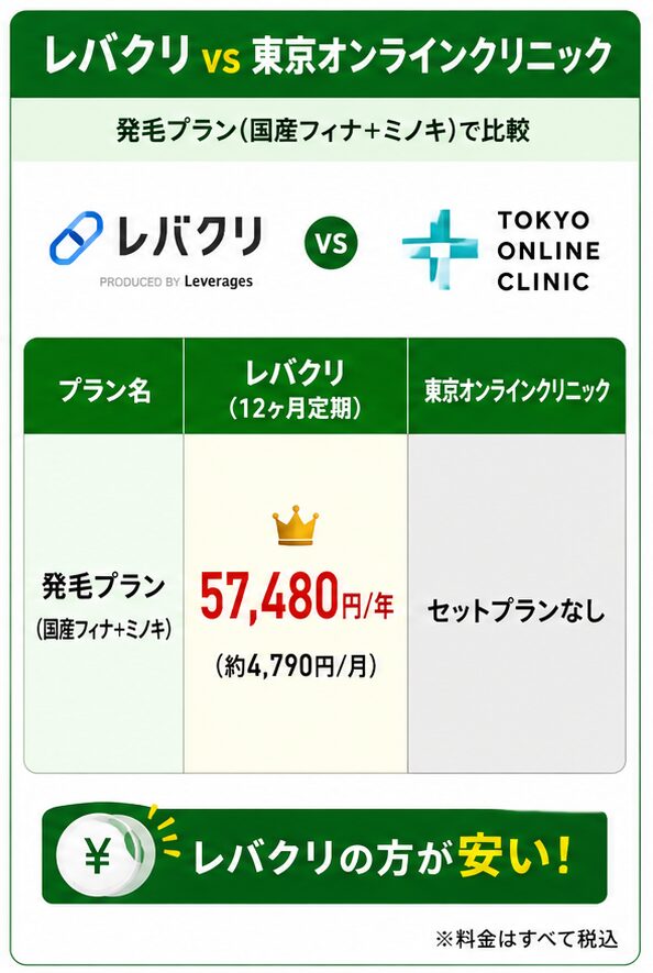 レバクリと東京オンラインクリニックの比較
