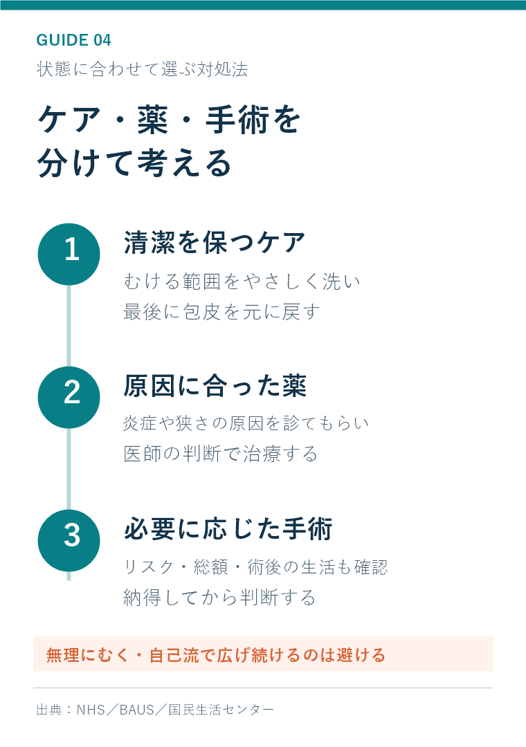 清潔を保つケアと医師による薬・手術の検討を分けた整理図